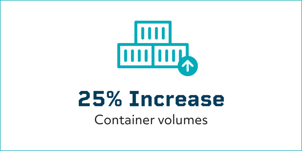 Graphic that reads: 25% increase container volumes