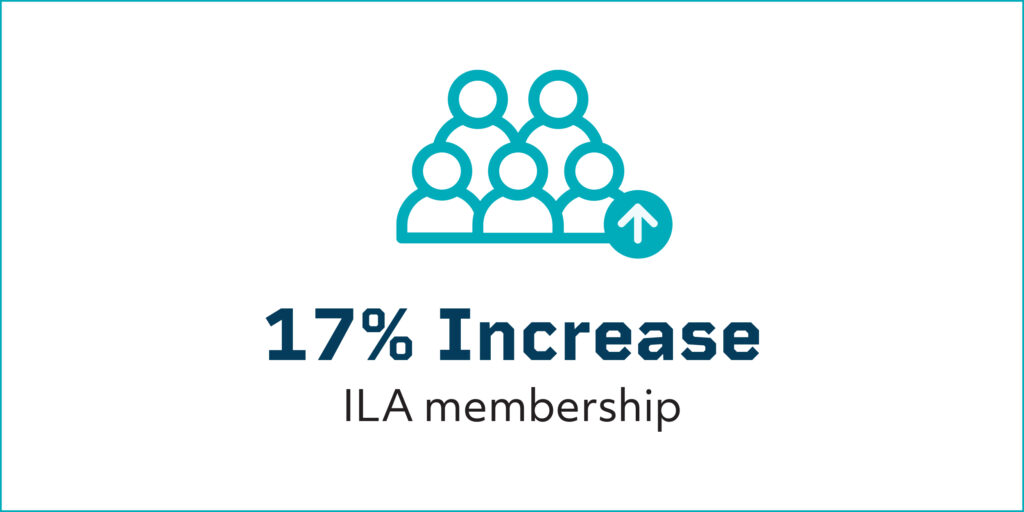 Graphic that reads: 17% increase ILA membership