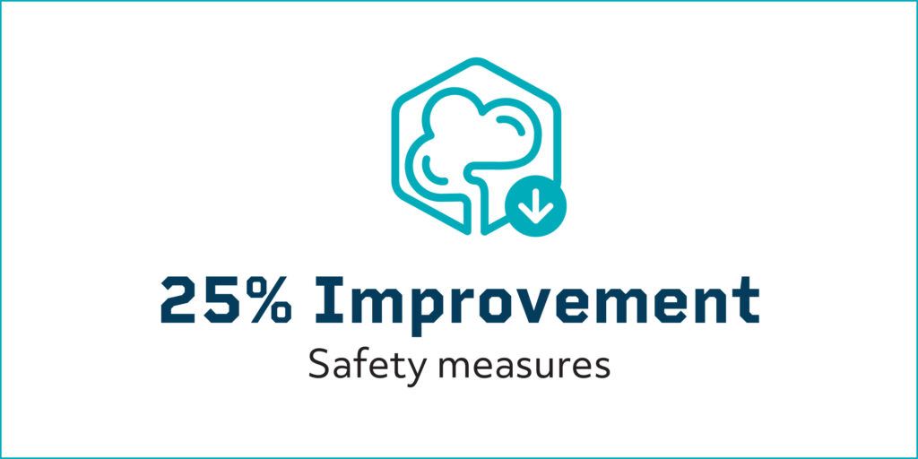 Graphic that reads: 25% improvement in safety measures