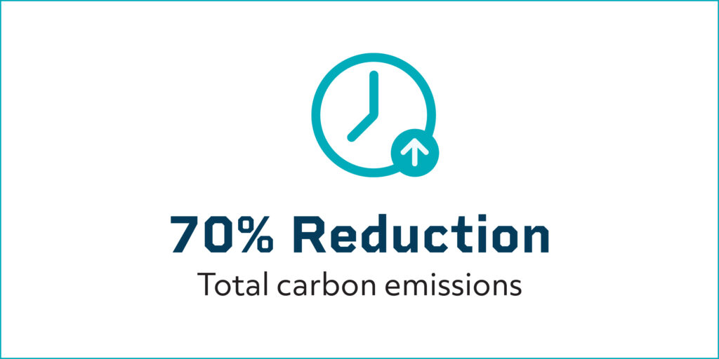 Graphic that reads: 70% reduction in total carbon emissions