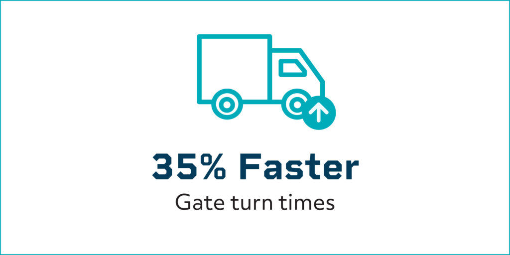 Graphic that reads: 35% faster gate turn times